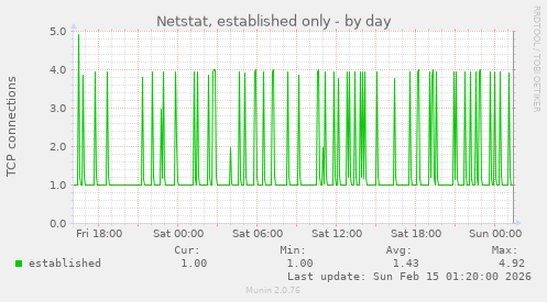 Netstat, established only