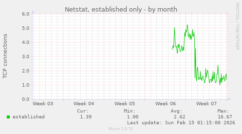 Netstat, established only