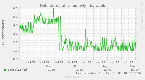 Netstat, established only