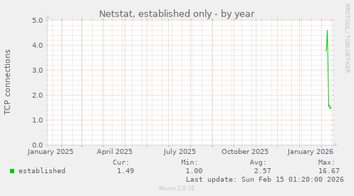 Netstat, established only