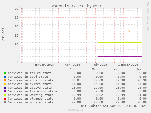 systemd services