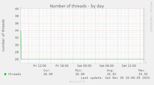 Number of threads