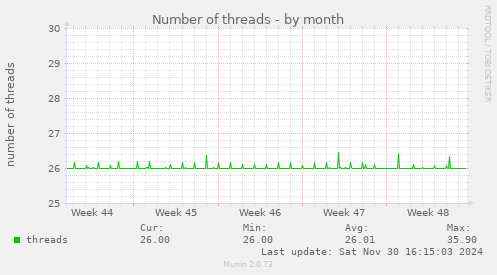 Number of threads