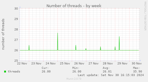 Number of threads