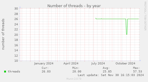 Number of threads