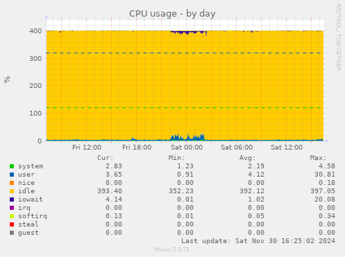 CPU usage