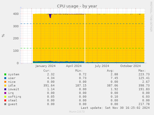 CPU usage