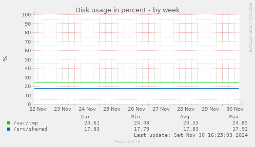 Disk usage in percent