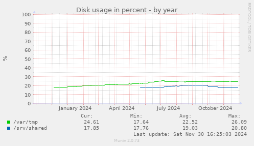 Disk usage in percent