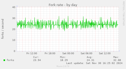 Fork rate