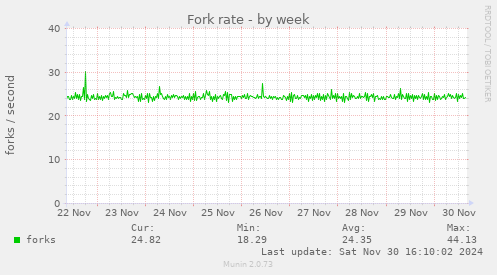 Fork rate