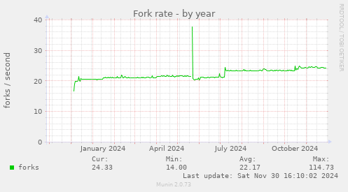 Fork rate