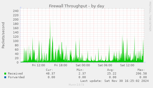 Firewall Throughput