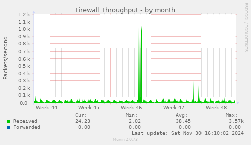 Firewall Throughput