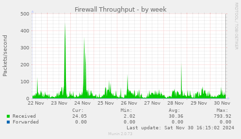 Firewall Throughput