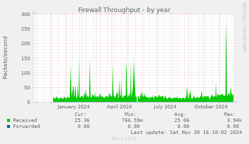 Firewall Throughput