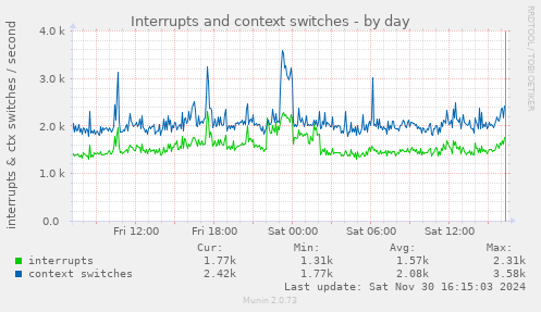 Interrupts and context switches