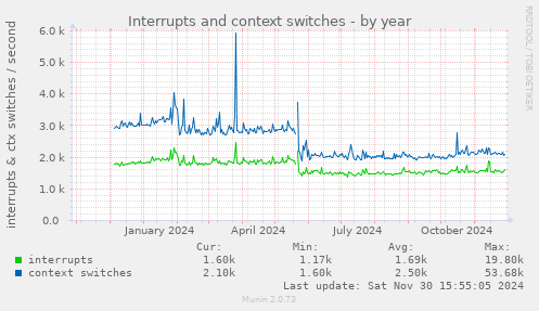 Interrupts and context switches