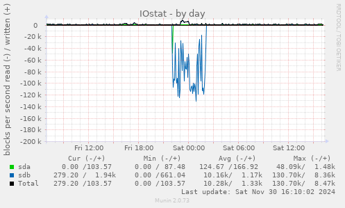 IOstat