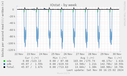 IOstat