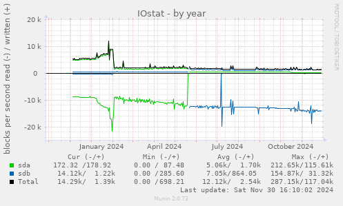 IOstat