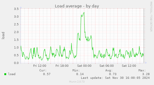 Load average