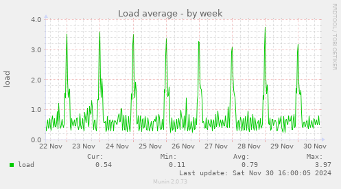 Load average