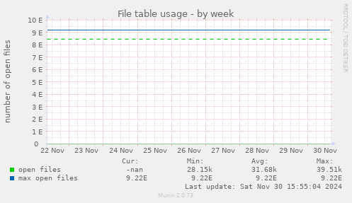 File table usage