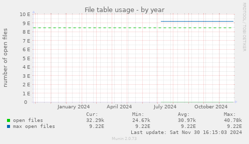 File table usage