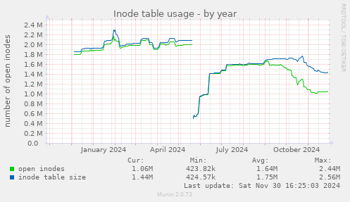 Inode table usage