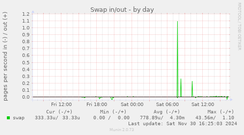 Swap in/out