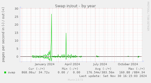 Swap in/out