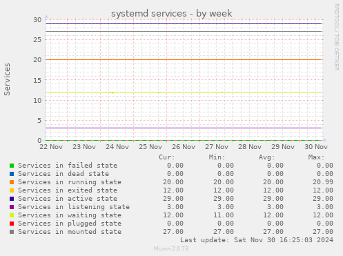 systemd services