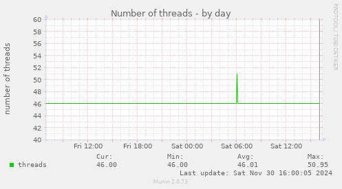 Number of threads