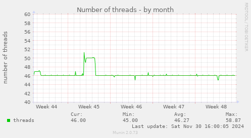 Number of threads