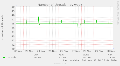 Number of threads