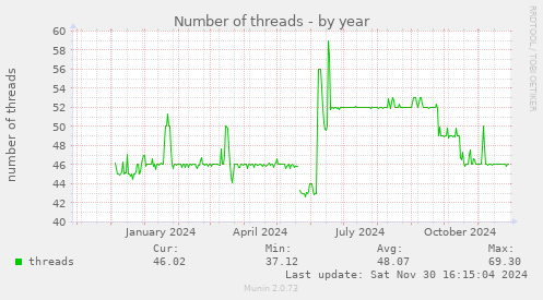 Number of threads