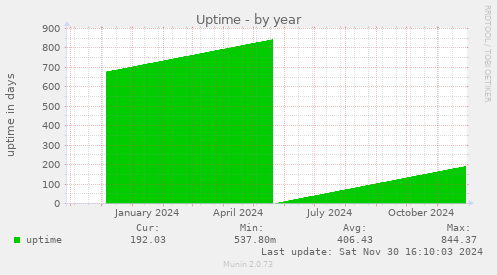 Uptime