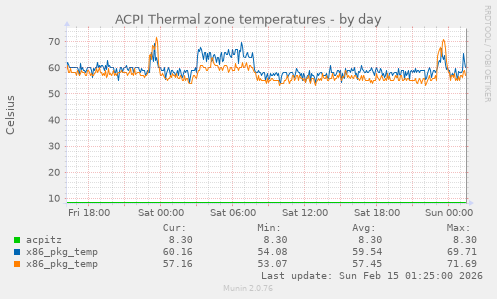ACPI Thermal zone temperatures