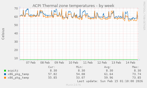 ACPI Thermal zone temperatures