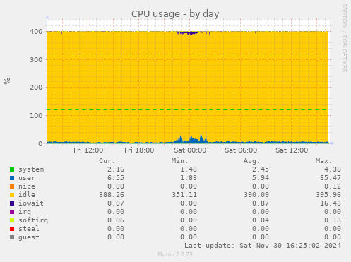 CPU usage