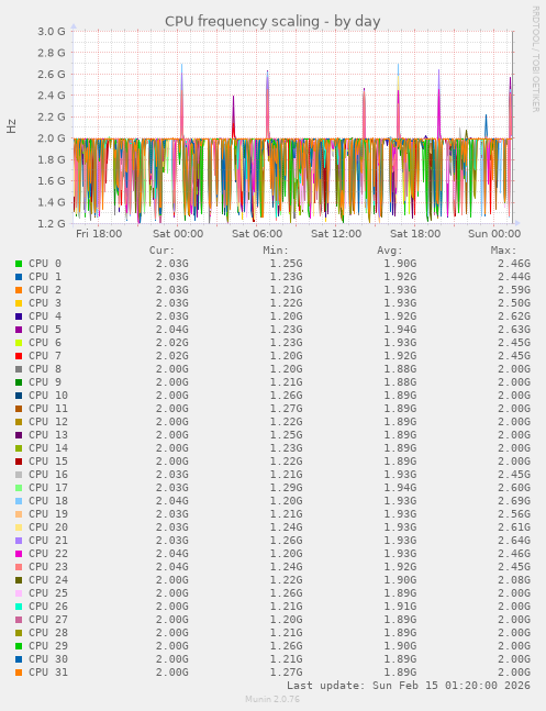 CPU frequency scaling
