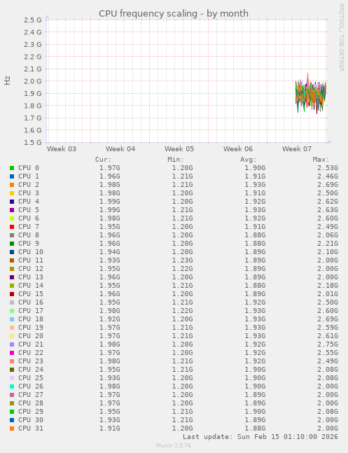 CPU frequency scaling