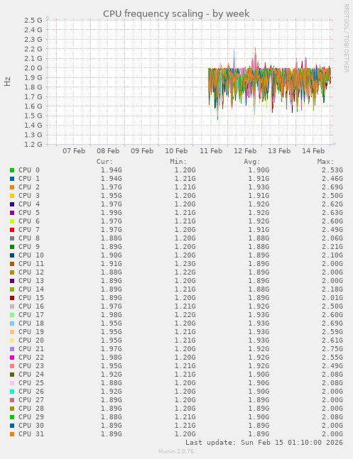 CPU frequency scaling