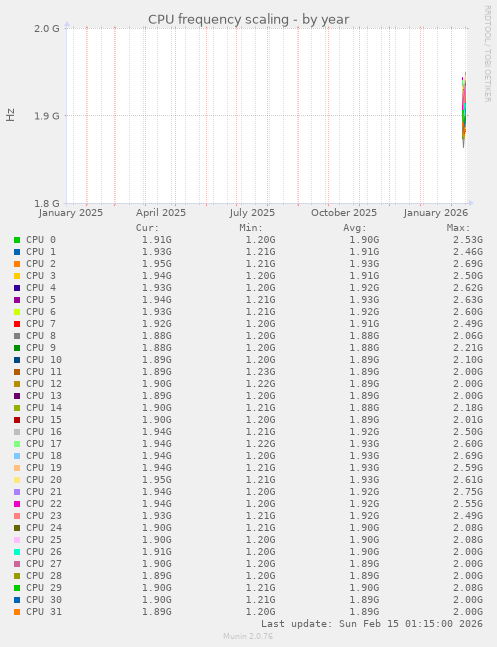 CPU frequency scaling