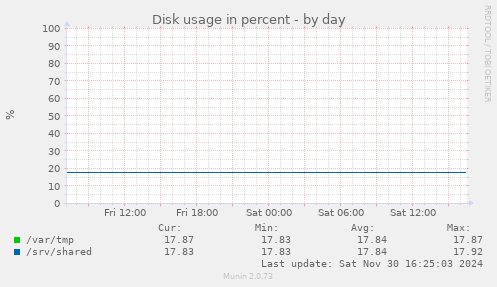 Disk usage in percent