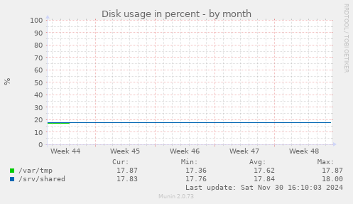 Disk usage in percent