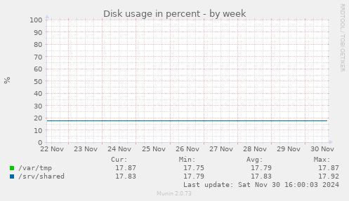 Disk usage in percent