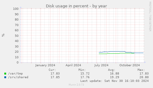 Disk usage in percent