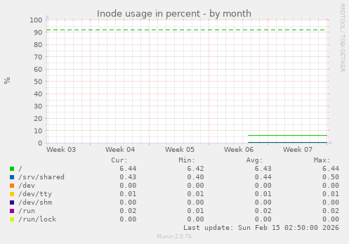 Inode usage in percent